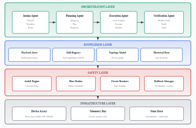 Four-Layer Architecture for Autonomous Incident Resolution