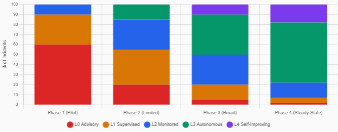 Incident Volume Distribution by Autonomy Level