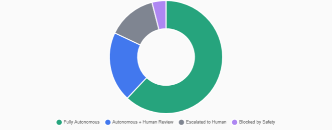 Incident Resolution Outcomes