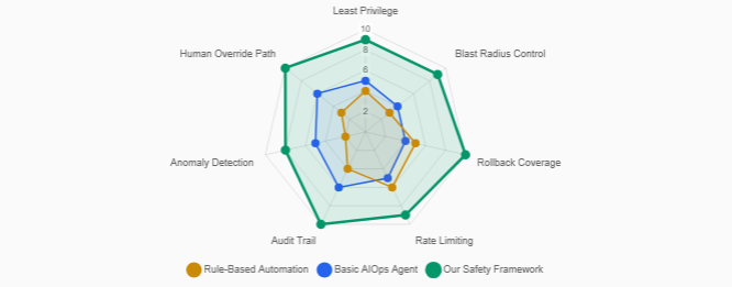 Safety Framework Effectiveness