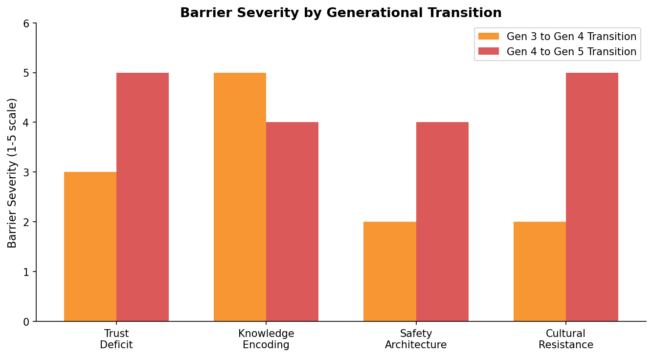Four barriers to operational evolution