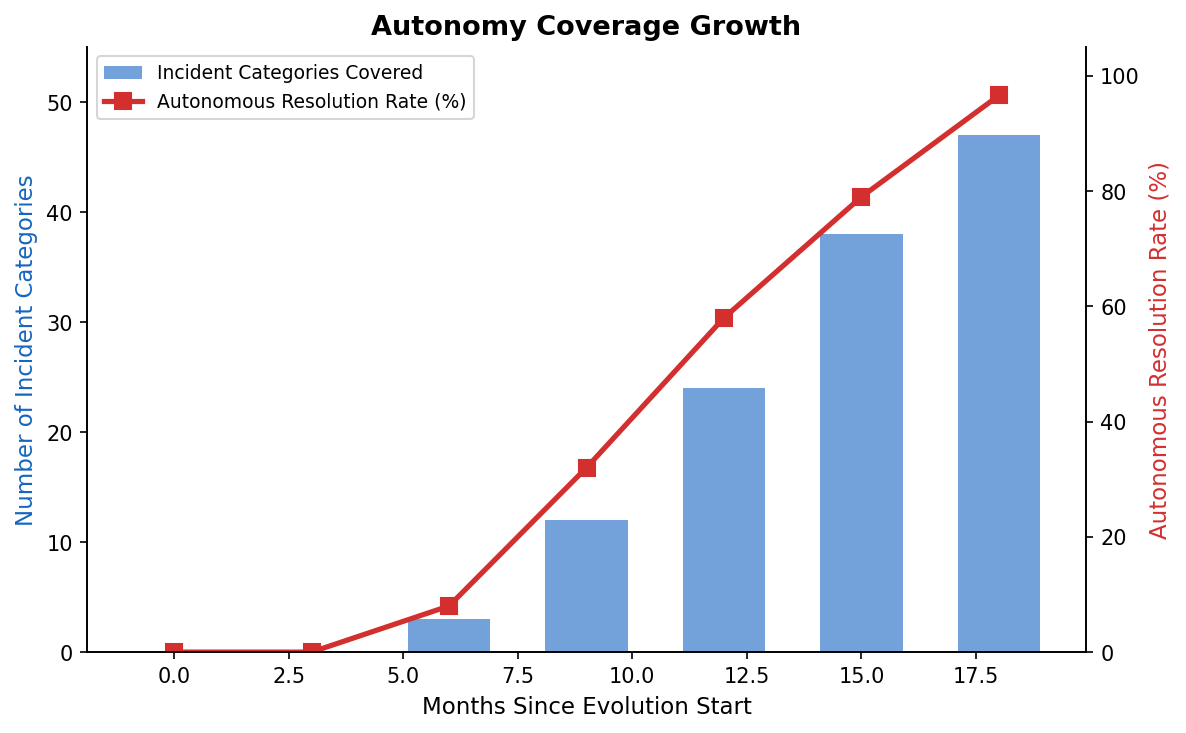 Autonomous coverage expansion over time