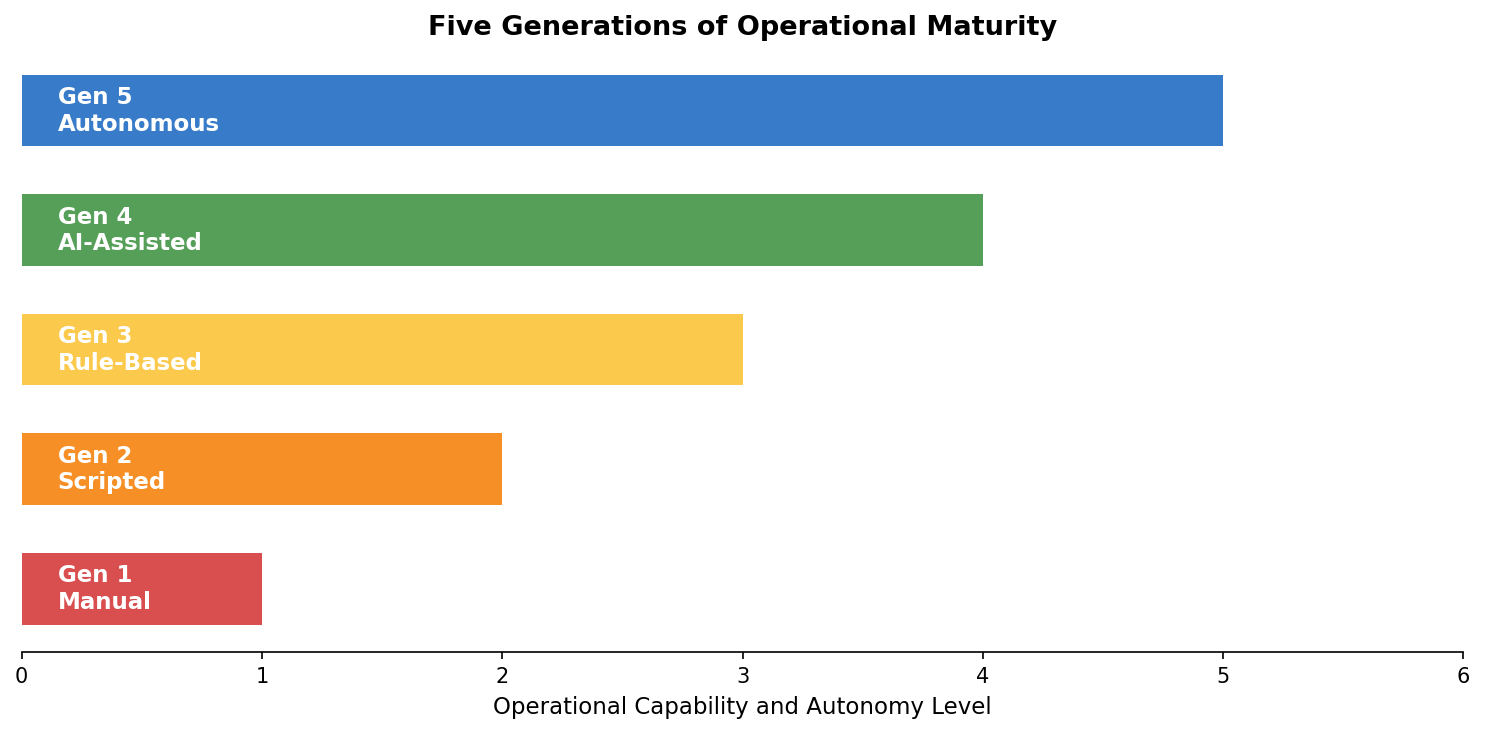 Five generations of operational maturity from Manual to Autonomous