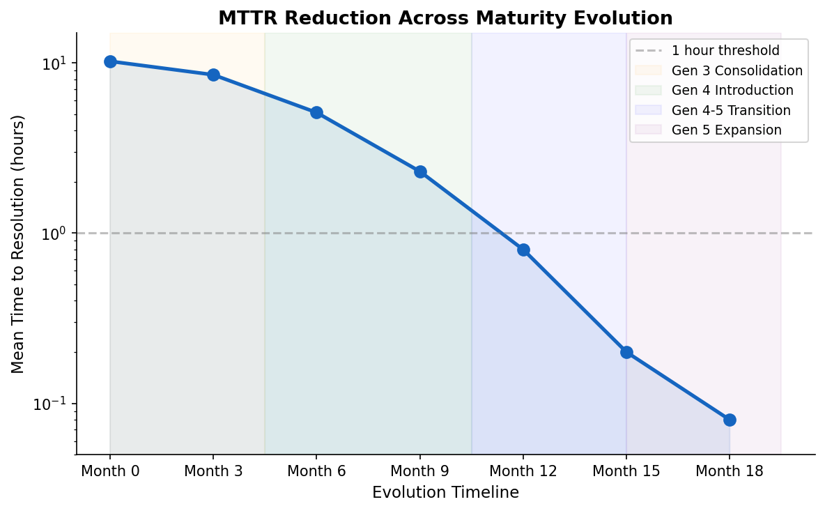 MTTR evolution across generations