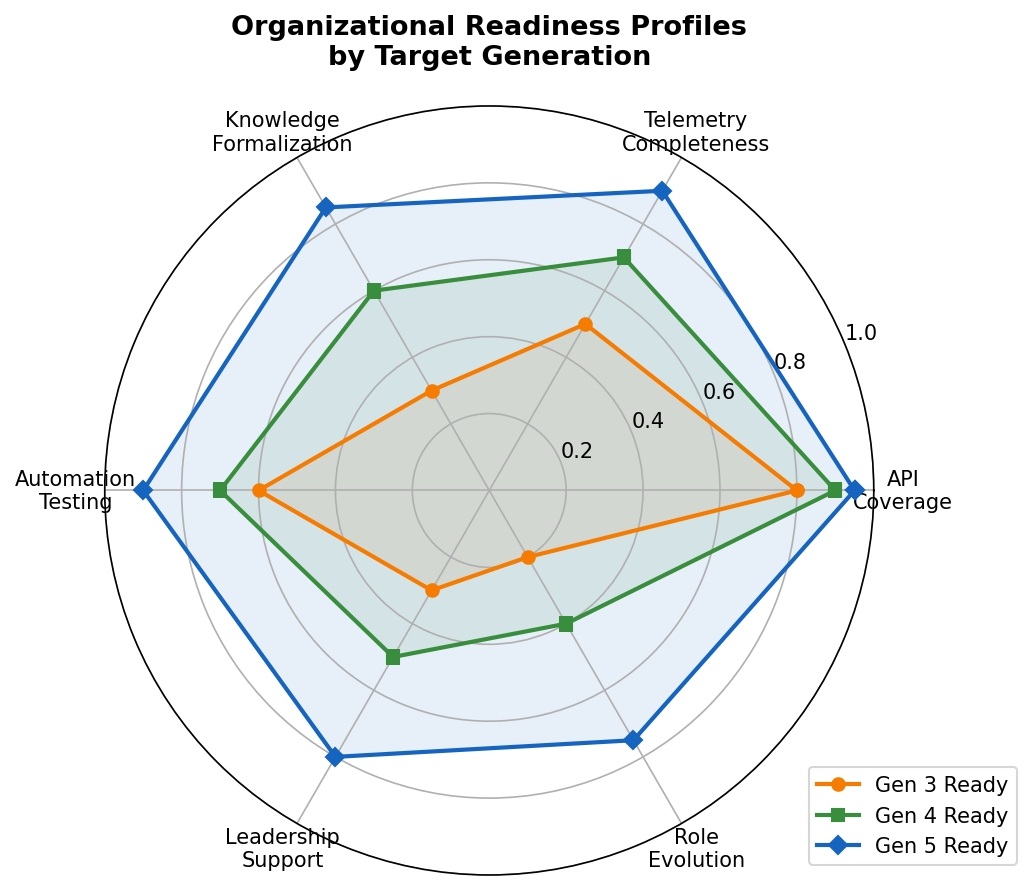 Organizational readiness radar
